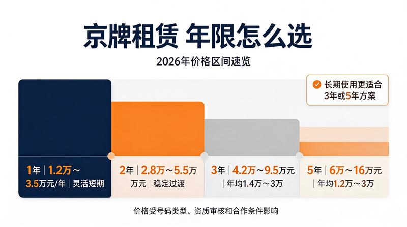 北京交管局指标新政